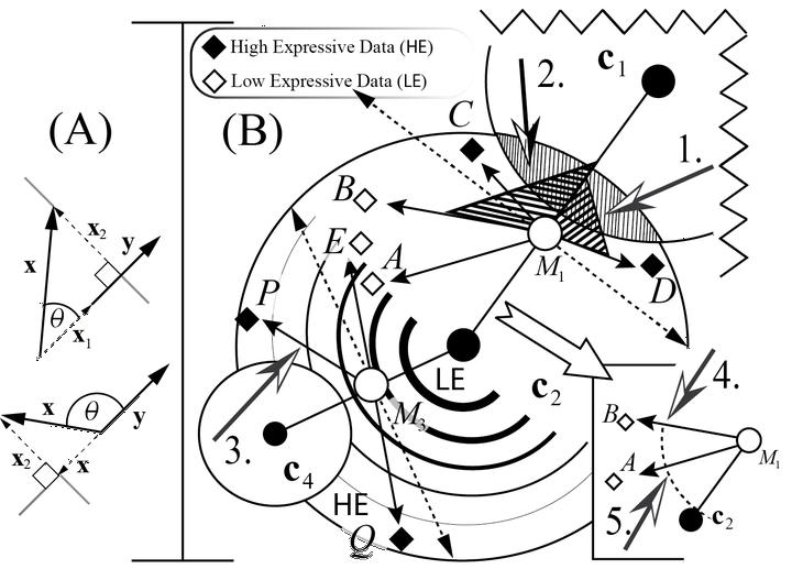 Geometric-k-means–An Unbounded, Accurate and Energy-Efficient k-means