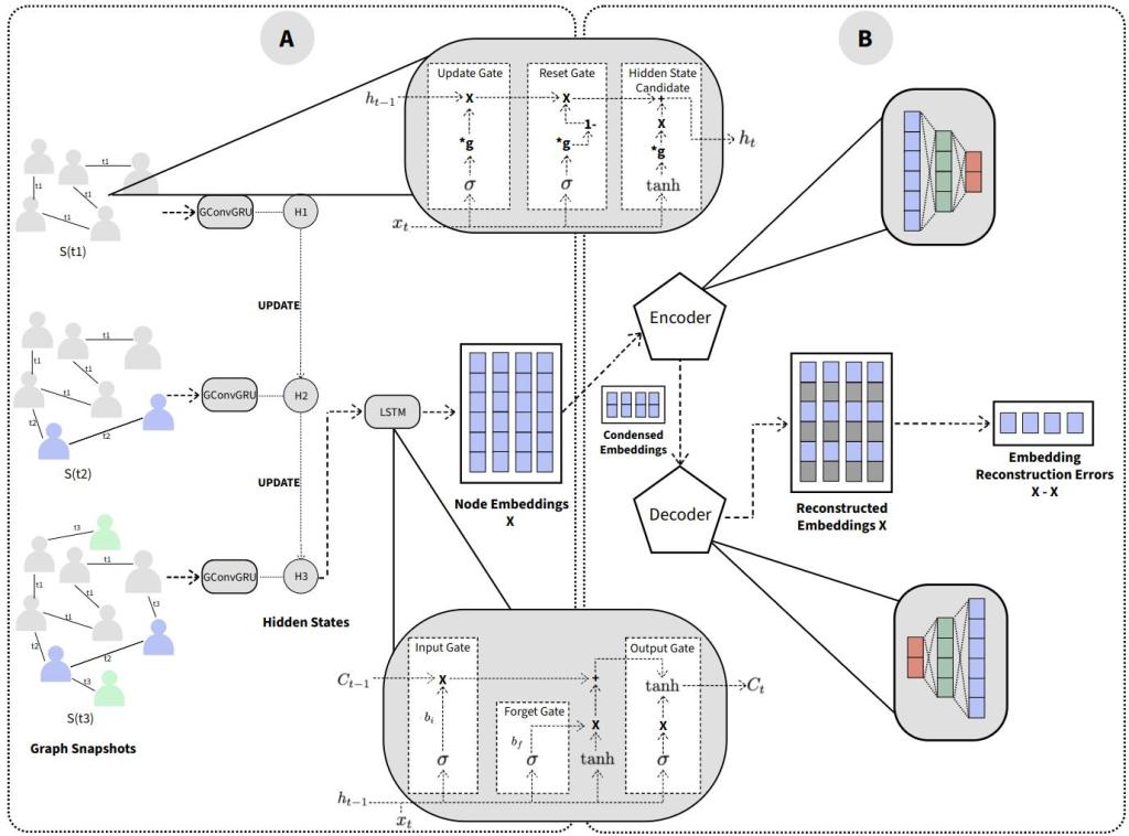 Deep Temporal & Structural Embeddings for Unsupervised Anomaly Detection in Dynamic&nbsp;Graphs