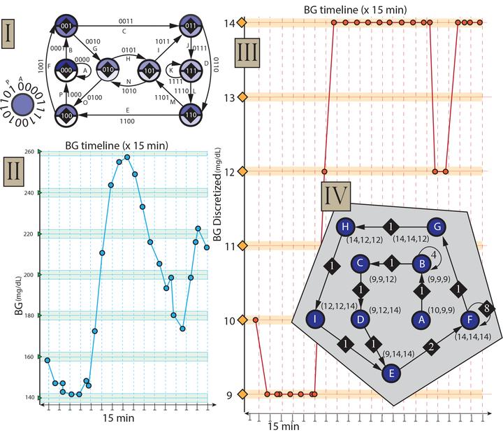 A Reinforcement Learning Approach to Effective Forecasting of Pediatric Hypoglycemia in Diabetes I Patients: an extended de Bruijn&nbsp;Graph