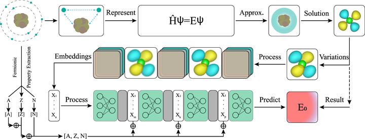 QuantumShellNet: Ground-State Eigenvalue Prediction of Materials Using Electronic Shell Structures and Fermionic Properties via&nbsp;Convolutions