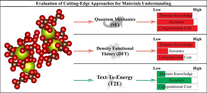 Text-To-Energy–Accelerating Quantum Chemistry Calculations through Enhanced Text-to-Vector Encoding and Orbital-Aware Multilayer&nbsp;Perceptron