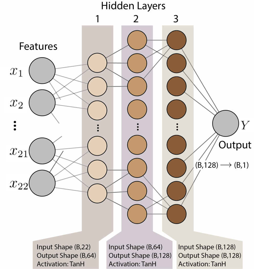 PlayoffsNet: Enhancing NBA Playoffs Prediction Through Engineered Features and Explainable Deep&nbsp;Learning