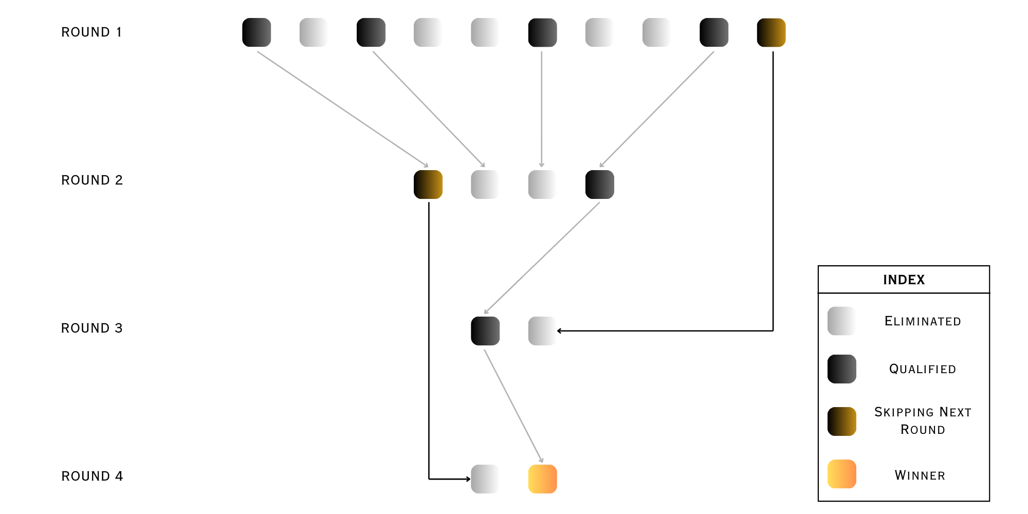Visual explanation of rounds and player progression
